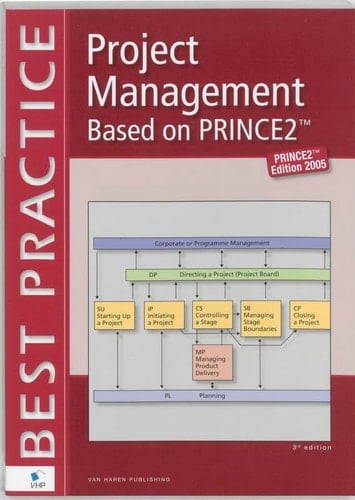 Project management based on PRINCE2
